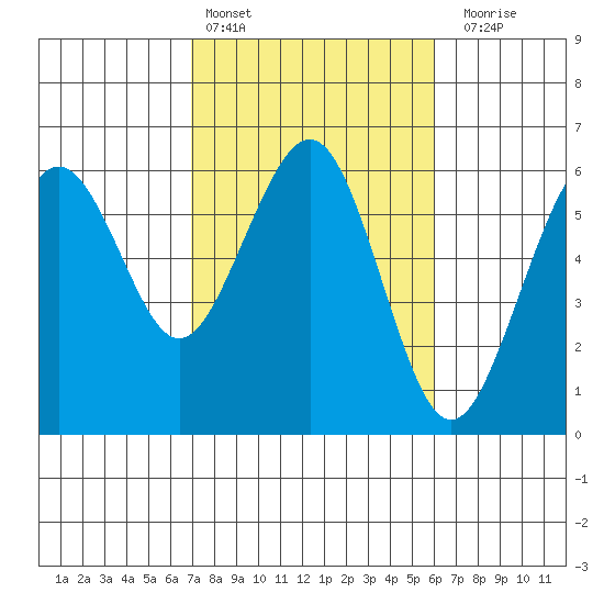 Bucksport tide chart for Sunday, February 25, 2024