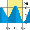 Bucksport tide chart for Sunday, February 25, 2024