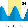 Bucksport tide chart for Monday, February 26, 2024