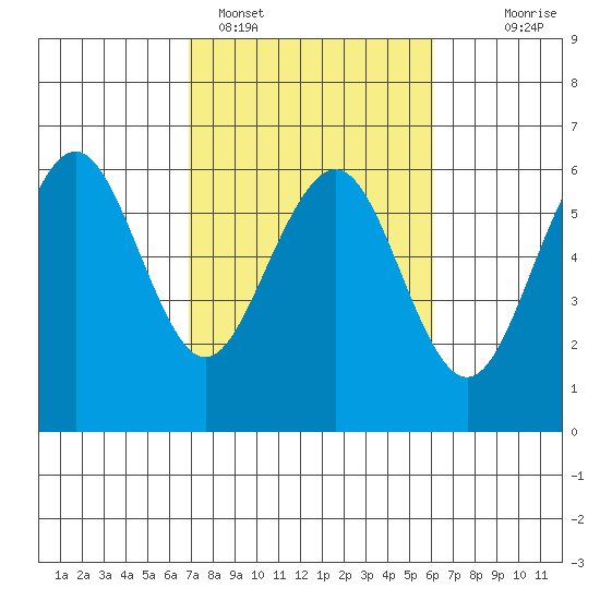 Bucksport tide chart for Tuesday, February 27, 2024