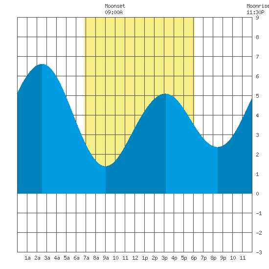 Bucksport tide chart for Thursday, February 29, 2024