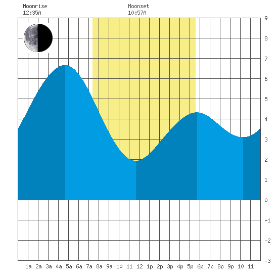 Bucksport tide chart for Friday, February 2, 2024