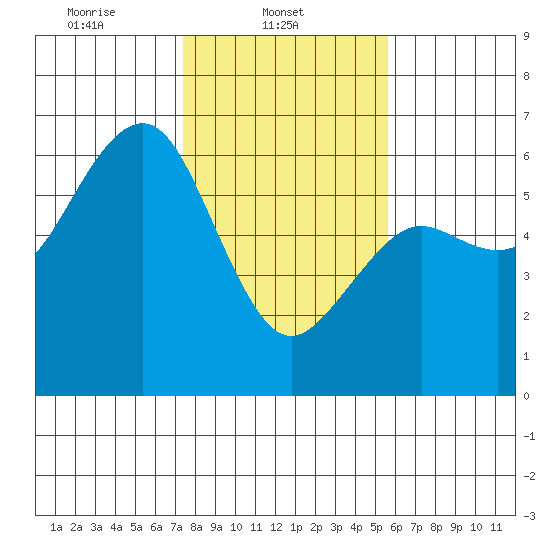 Bucksport tide chart for Saturday, February 3, 2024