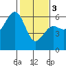 Bucksport tide chart for Saturday, February 3, 2024