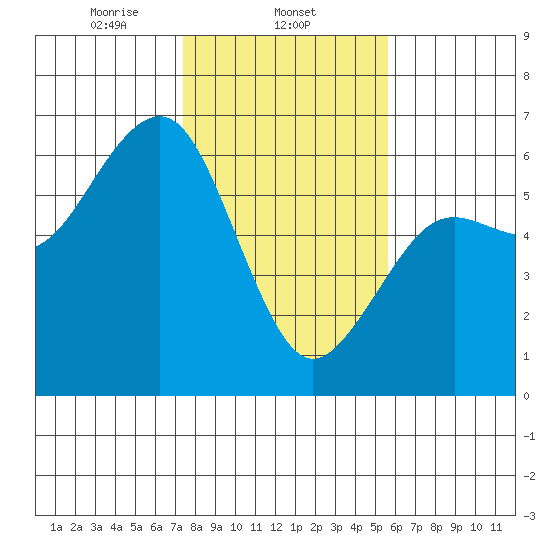 Bucksport tide chart for Sunday, February 4, 2024