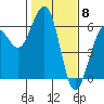 Bucksport tide chart for Thursday, February 8, 2024