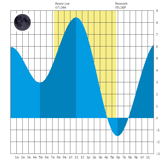 Bucksport tide chart for Friday, February 9, 2024