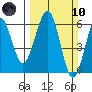 Bucksport tide chart for Sunday, March 10, 2024