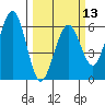 Bucksport tide chart for Wednesday, March 13, 2024