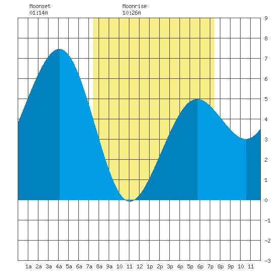 Bucksport tide chart for Friday, March 15, 2024