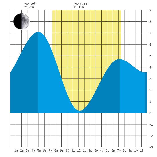 Bucksport tide chart for Saturday, March 16, 2024