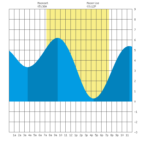 Bucksport tide chart for Wednesday, March 20, 2024