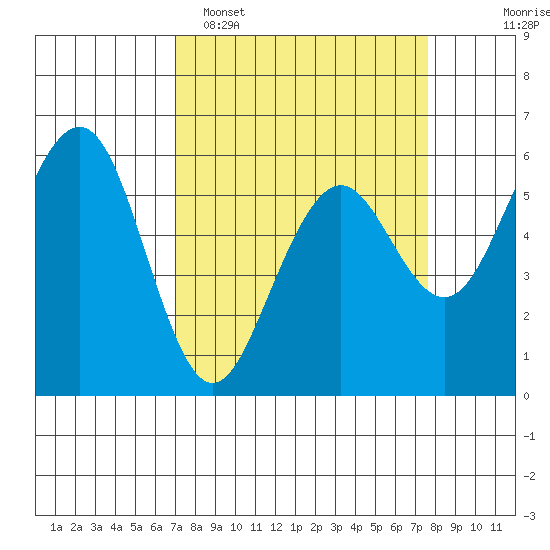 Bucksport tide chart for Thursday, March 28, 2024