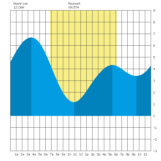 Bucksport tide chart for Saturday, March 2, 2024