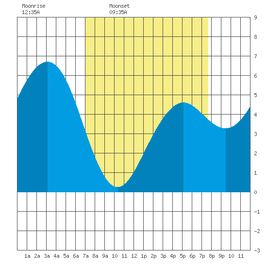 Bucksport tide chart for Saturday, March 30, 2024