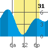 Bucksport tide chart for Sunday, March 31, 2024