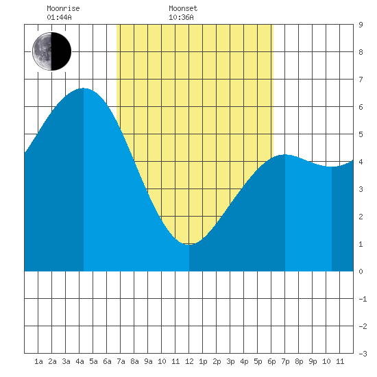 Bucksport tide chart for Sunday, March 3, 2024
