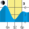 Bucksport tide chart for Sunday, March 3, 2024