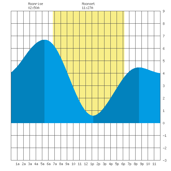 Bucksport tide chart for Monday, March 4, 2024