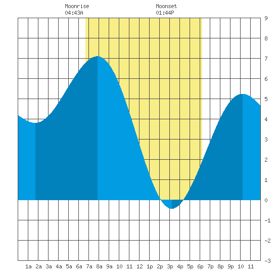 Bucksport tide chart for Wednesday, March 6, 2024