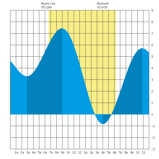 Bucksport tide chart for Thursday, March 7, 2024