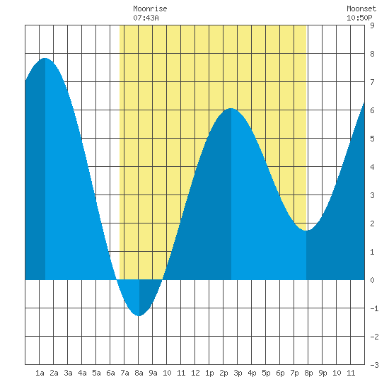 Bucksport tide chart for Wednesday, April 10, 2024