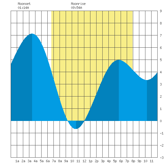 Bucksport tide chart for Saturday, April 13, 2024