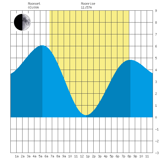 Bucksport tide chart for Monday, April 15, 2024