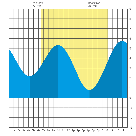 Bucksport tide chart for Friday, April 19, 2024