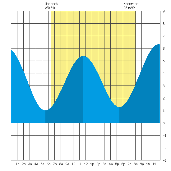 Bucksport tide chart for Sunday, April 21, 2024