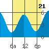 Bucksport tide chart for Sunday, April 21, 2024