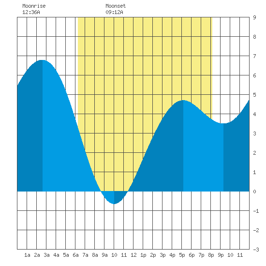 Bucksport tide chart for Sunday, April 28, 2024