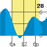 Bucksport tide chart for Sunday, April 28, 2024