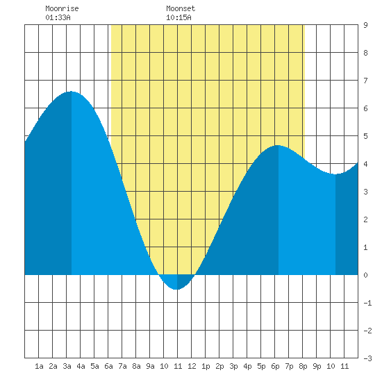 Bucksport tide chart for Monday, April 29, 2024
