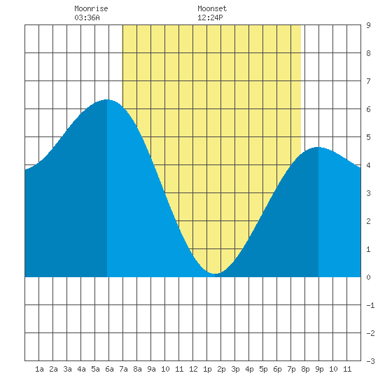 Bucksport tide chart for Tuesday, April 2, 2024