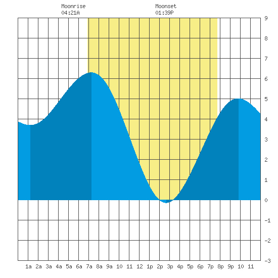 Bucksport tide chart for Wednesday, April 3, 2024