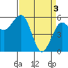 Bucksport tide chart for Wednesday, April 3, 2024