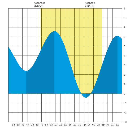 Bucksport tide chart for Friday, April 5, 2024