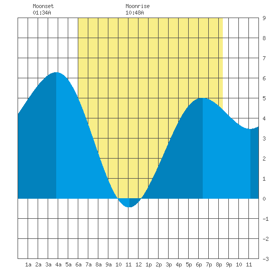 Bucksport tide chart for Monday, May 13, 2024
