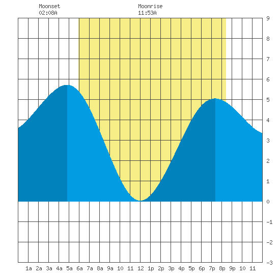 Bucksport tide chart for Tuesday, May 14, 2024
