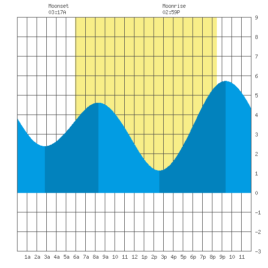 Bucksport tide chart for Friday, May 17, 2024
