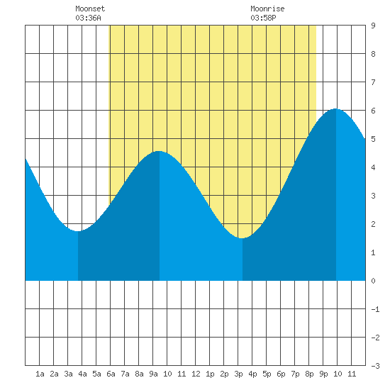 Bucksport tide chart for Saturday, May 18, 2024
