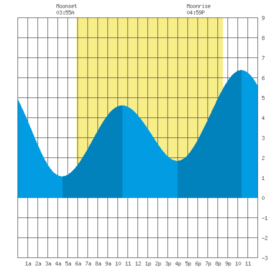Bucksport tide chart for Sunday, May 19, 2024