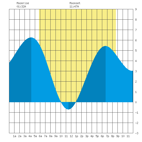 Bucksport tide chart for Wednesday, May 29, 2024