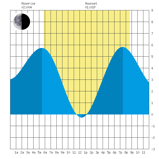 Bucksport tide chart for Thursday, May 30, 2024