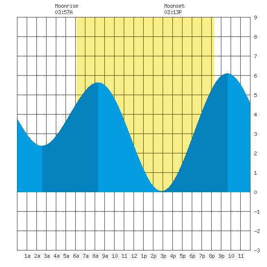 Bucksport tide chart for Friday, May 3, 2024
