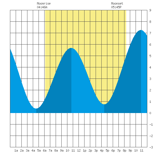 Bucksport tide chart for Sunday, May 5, 2024