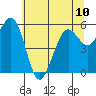 Bucksport tide chart for Monday, June 10, 2024