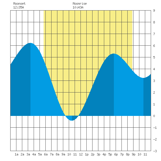 Bucksport tide chart for Tuesday, June 11, 2024