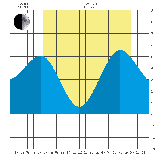 Bucksport tide chart for Thursday, June 13, 2024